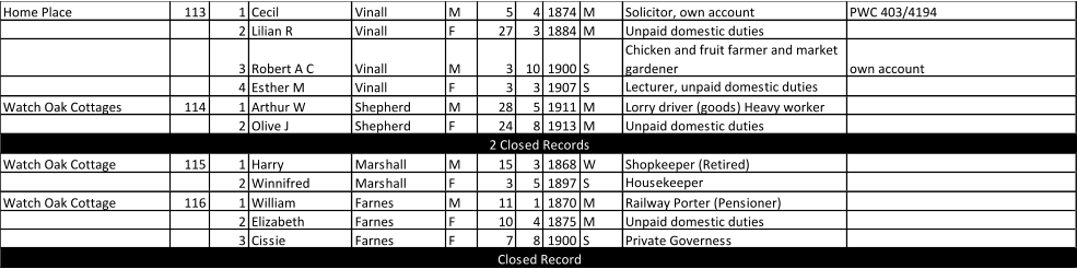 Home Place 113 1 Cecil  Vinall M 5 4 1874 M Solicitor, own account PWC 403/4194 2 Lilian R Vinall F 27 3 1884 M Unpaid domestic duties 3 Robert A C Vinall M 3 10 1900 S Chicken and fruit farmer and market  gardener own account 4 Esther M Vinall F 3 3 1907 S Lecturer, unpaid domestic duties Watch Oak Cottages 114 1 Arthur W Shepherd M 28 5 1911 M Lorry driver (goods) Heavy worker 2 Olive J Shepherd F 24 8 1913 M Unpaid domestic duties Watch Oak Cottage 115 1 Harry Marshall M 15 3 1868 W Shopkeeper (Retired) 2 Winnifred Marshall F 3 5 1897 S Housekeeper Watch Oak Cottage 116 1 William Farnes M 11 1 1870 M Railway Porter (Pensioner) 2 Elizabeth Farnes F 10 4 1875 M Unpaid domestic duties 3 Cissie Farnes F 7 8 1900 S Private Governess 2 Closed Records Closed Record