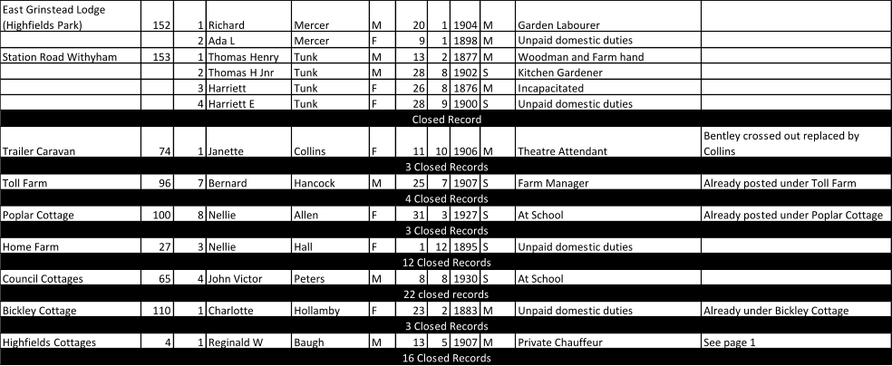 East Grinstead Lodge  (Highfields Park) 152 1 Richard Mercer M 20 1 1904 M Garden Labourer   2 Ada L Mercer F 9 1 1898 M Unpaid domestic duties Station Road Withyham 153 1 Thomas Henry  Tunk M 13 2 1877 M Woodman and Farm hand 2 Thomas H Jnr Tunk M 28 8 1902 S Kitchen Gardener 3 Harriett Tunk F 26 8 1876 M Incapacitated 4 Harriett E Tunk F 28 9 1900 S Unpaid domestic duties Trailer Caravan 74 1 Janette Collins F 11 10 1906 M Theatre Attendant Bentley crossed out replaced by  Collins Toll Farm 96 7 Bernard Hancock M 25 7 1907 S Farm Manager Already posted under Toll Farm Poplar Cottage 100 8 Nellie Allen F 31 3 1927 S At School Already posted under Poplar Cottage Home Farm 27 3 Nellie  Hall F 1 12 1895 S Unpaid domestic duties Council Cottages 65 4 John Victor Peters M 8 8 1930 S At School Bickley Cottage 110 1 Charlotte Hollamby F 23 2 1883 M Unpaid domestic duties Already under Bickley Cottage Highfields Cottages 4 1 Reginald W Baugh M 13 5 1907 M Private Chauffeur See page 1  22 closed records 3 Closed Records 16 Closed Records Closed Record 3 Closed Records 4 Closed Records 3 Closed Records 12 Closed Records